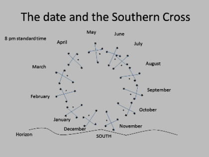 Constellation Date And Time Using The Southern Cross To Find The Date Or The Time – Observations
